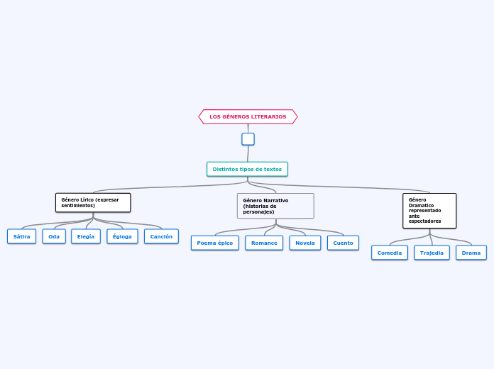 Los G Neros Literarios Mind Map